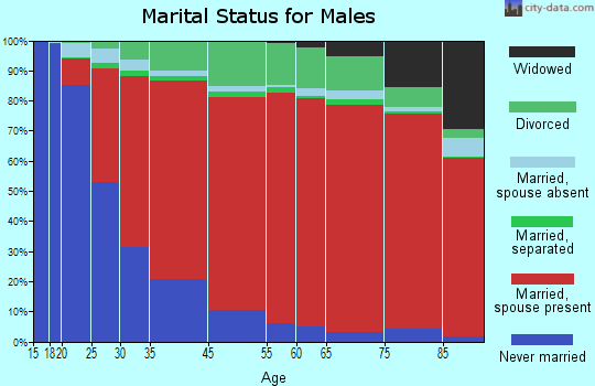 Madeline Plains marital status for males