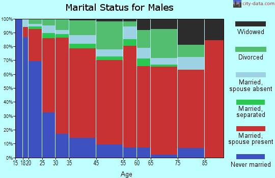 Mount Baldy-Wrightwood marital status for males