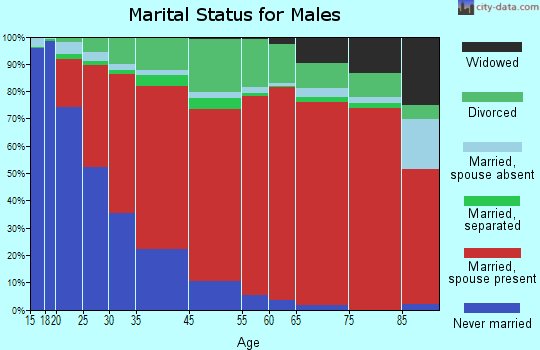 Newhall marital status for males