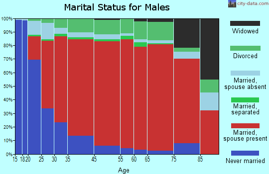 North Antelope Valley marital status for males