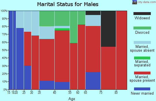 North Coast marital status for males