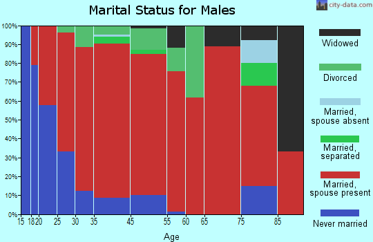 Oakhurst-North Fork marital status for males