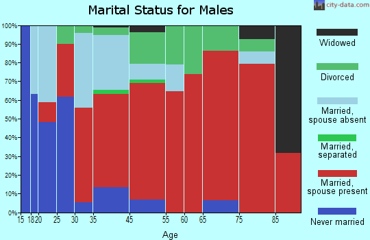 Palos Verdes marital status for males