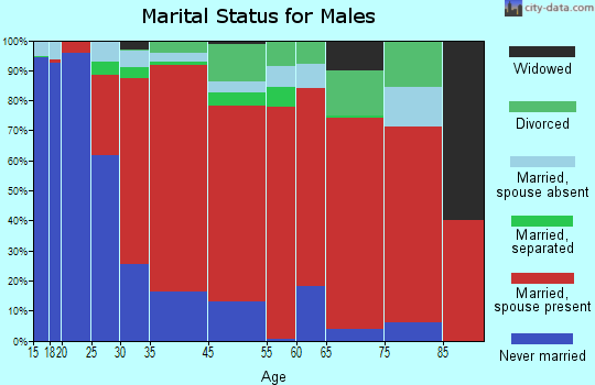 Paso Robles marital status for males