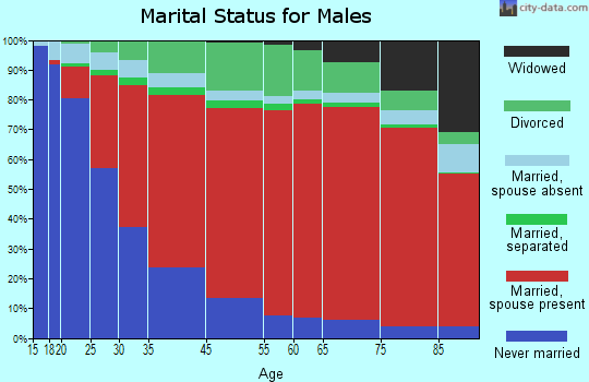 Pendleton marital status for males