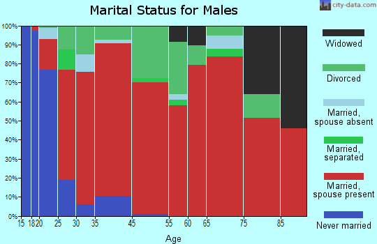East Cherokee marital status for males