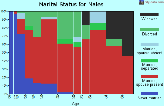 East Cleveland marital status for males