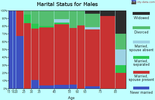 East Coal marital status for males