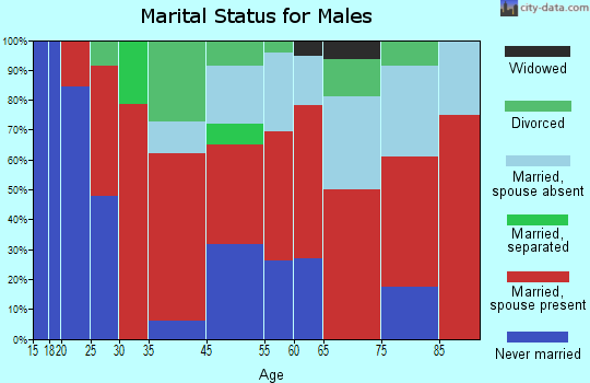 East Johnston marital status for males