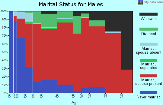 East Love marital status for males