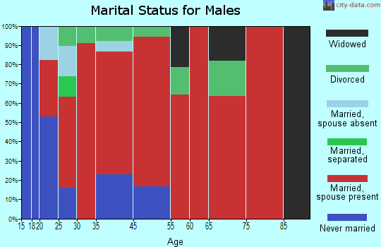 East Major marital status for males