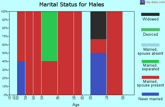 East Roger Mills marital status for males