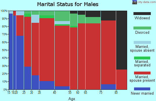 East Tillman marital status for males