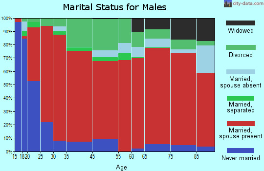 Hitchita-Pierce marital status for males