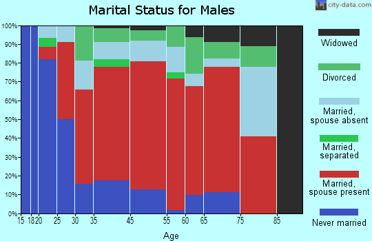 Ross Valley marital status for males