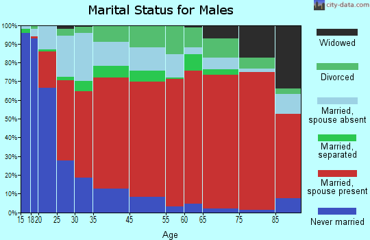 Sacramento Canyon marital status for males