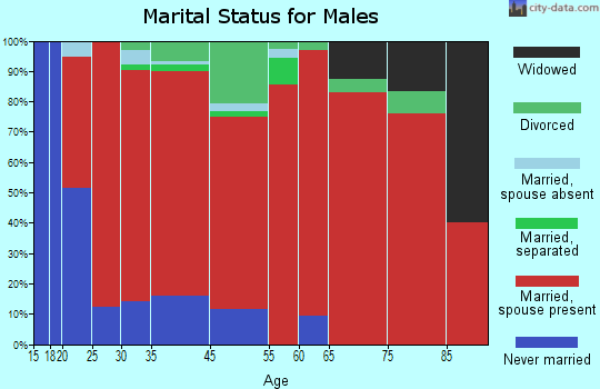 North Alfalfa marital status for males