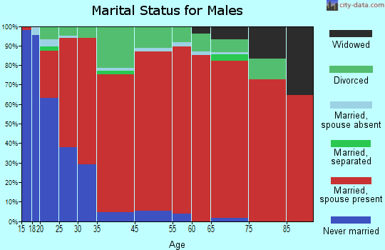 Northeast Ellis marital status for males