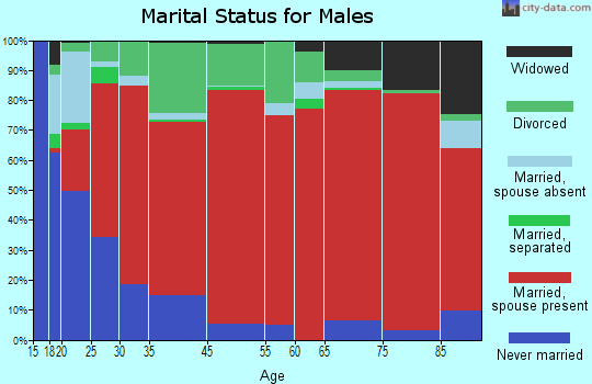 North Tulsa marital status for males