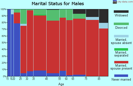Northwest Greer marital status for males