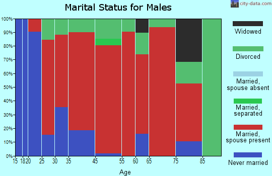 Northwest Lincoln marital status for males