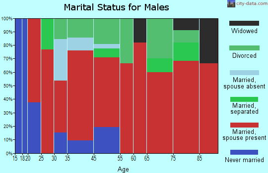 Northwest Pittsburg marital status for males