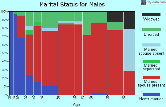 Northwest Washita marital status for males