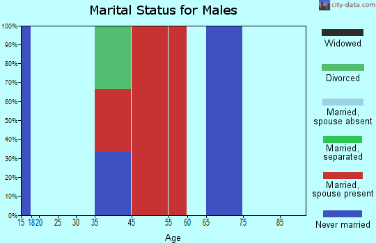 Oolagah-Talala marital status for males