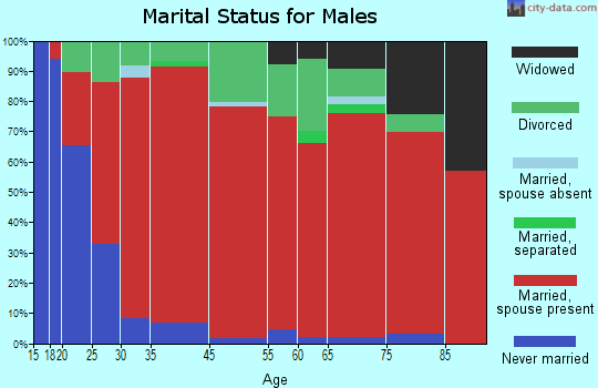Sill marital status for males