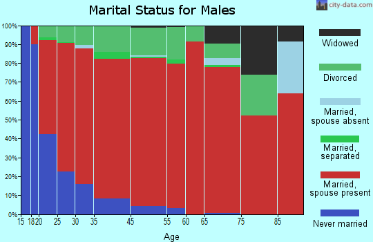 Southeast Comanche marital status for males
