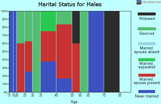 Southeast McCurtain marital status for males