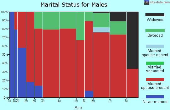 South Hughes marital status for males