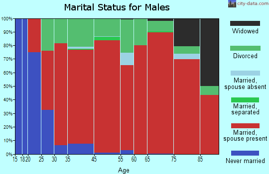 South Roger Mills marital status for males