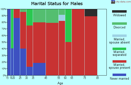 Southwest Comanche marital status for males