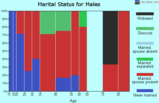 Southwest Cotton marital status for males