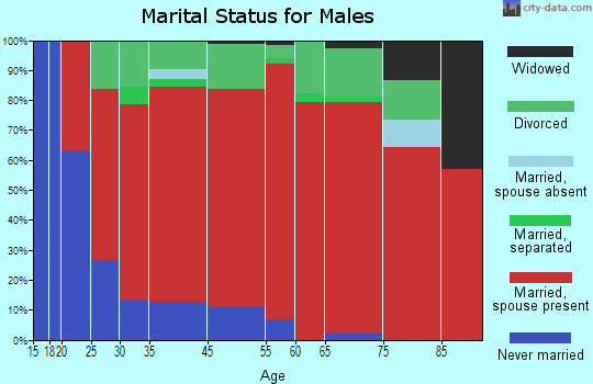 Velma-Alma marital status for males