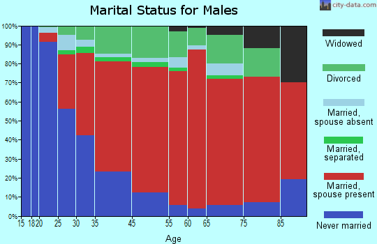 San Gorgonio Pass marital status for males