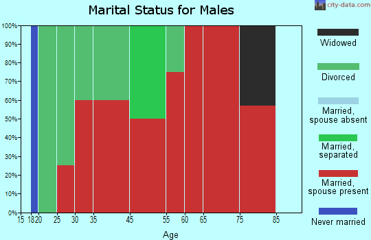 West Canadian marital status for males