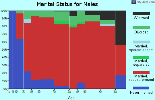 West Haskell marital status for males