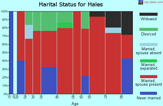 West Jackson marital status for males