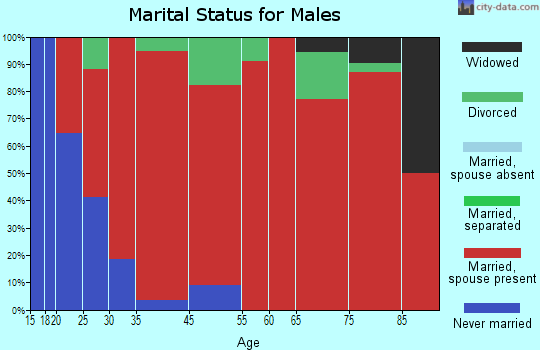 West Love marital status for males