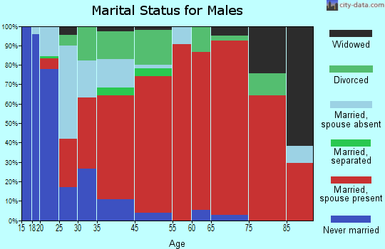 West Murray marital status for males