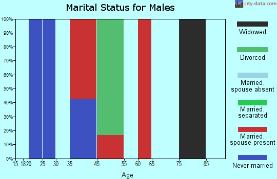 West Texas marital status for males