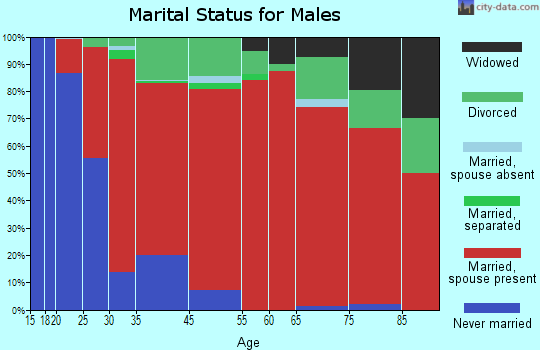 Butte Falls-Prospect marital status for males