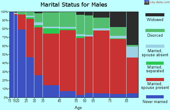 Coast Range marital status for males