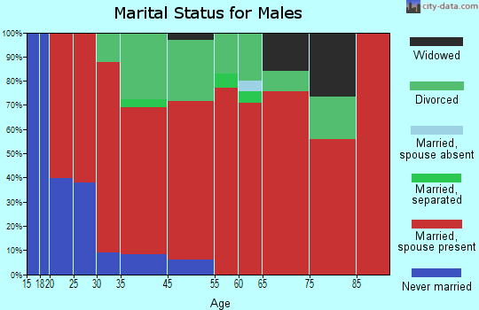 Corbett marital status for males