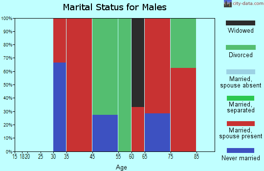 Crescent Lake marital status for males