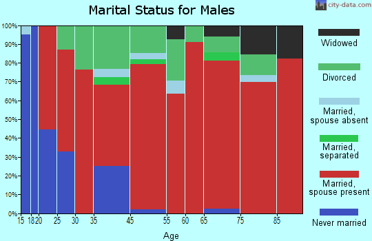 Crooked River marital status for males