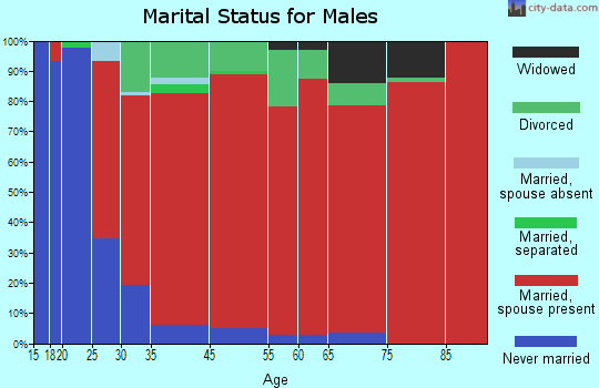 Diamond marital status for males