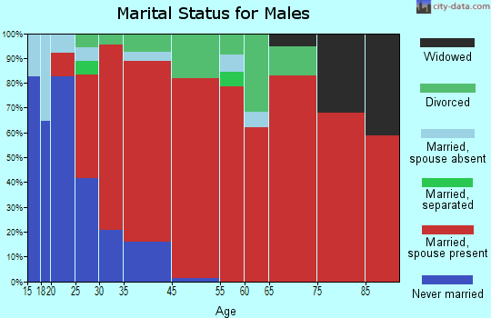 Drewsey marital status for males